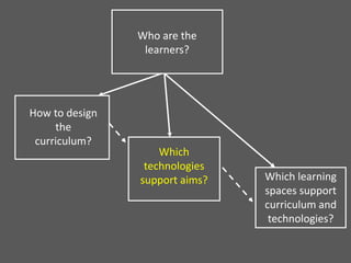 Who are the
learners?
How to design
the
curriculum?
Which learning
spaces support
curriculum and
technologies?
Which
technologies
support aims?
 