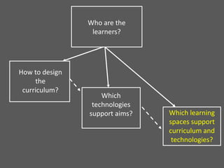Who are the
learners?
How to design
the
curriculum?
Which learning
spaces support
curriculum and
technologies?
Which
technologies
support aims?
 