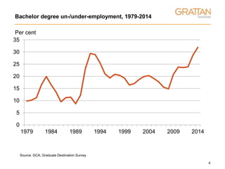 4
0
5
10
15
20
25
30
35
1979 1984 1989 1994 1999 2004 2009 2014
Per cent
Bachelor degree un-/under-employment, 1979-2014
Source: GCA, Graduate Destination Survey
 