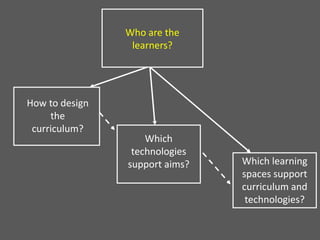 Who are the
learners?
How to design
the
curriculum?
Which learning
spaces support
curriculum and
technologies?
Which
technologies
support aims?
 