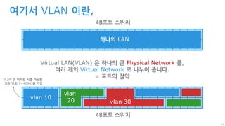 13
여기서 VLAN 이란,
vlan 10
vlan
20 vlan 30
48포트 스위치
하나의 LAN
48포트 스위치
Virtual LAN(VLAN) 은 하나의 큰 Physical Network 를,
여러 개의 Virtual Network 로 나누어 줍니다.
= 포트의 절약VLAN 은 이처럼 식별 가능한
고유 번호(1~4096)를 가짐
 