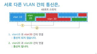 14
vlan 10
vlan
20 vlan 30
서로 다른 VLAN 간의 통신은,
48포트 스위치
1. vlan10 과 vlan30 간의 연결
2. vlan20 과 vlan20 간의 연결
1
2
: 통신이 되지 않습니다.
: 통신이 됩니다.
 