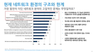 25
현재 네트워크 환경의 구조와 한계
가장 발전이 더딘 네트워크 분야의 고질적인 문제는 무엇일까요?
• 분산 구조하에서는 각 기능이 장비마다
수행되므로 각각의 설정을 변경해야 함
• 구성 변경 시간이 너무 오래 걸림
• 적시에 서비스를 제공하지 못하는 문제
• 네트워크 관리 프로그램이 장비간
호환되지 않음
• 프로그램 종류가 너무 다양
• 20여 년 동안 거의 변하지 않는 구조와
기능
• 시장의 변화에 매우 능동적으로
대처하지만 네트워크 분야는 제외
Source - ESG (Enterprise Strategy Group),
http://www.infoblox.com/sites/infobloxcom/files/resources/infoblox-whitepaper-esg-data-center-networking-discontinuity.pdf
 