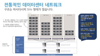 27
전통적인 데이터센터 네트워크
구조는 아시다시피 Silo 형태가 많습니다.
Core
Layer
Distribution
Layer
Access
Layer
Public Internet
웹 서버 존 채팅 서버 존 로그인 서버 존 DB 서버 존
ToR (Top of Rack) 스위치
EoR (End of Rack) 스위치 또는
MoR (Middle or Rack) 스위치
EoR (End of Rack) 스위치 또는
MoR (Middle or Rack) 스위치
42U 표준 랙
1. 랙 단위, 정확히는 ToR 스위치 단위로
하나의 서버 존을 구성하는 경우가 많음
2. 이동에 자유롭지 못하고,
반드시 다운타임이 필요하게 됨
전통적인
3-tier 구조
• 장애의 영향에서 최대한
벗어나려면 모든 구조를
이중화해야 할 필요가
있습니다.
• 그러나 모든 링크를 다
사용하지 못하는 경우도
있습니다.(50%)
• 실제 구성되는 비용에 비해
낭비되는 요소가 많습니다.
• 흔히 이야기 하는 “East-
West” 트래픽을
처리하기엔 부적합한
구조입니다.
 