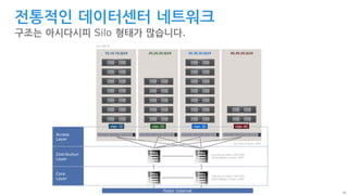 28
전통적인 데이터센터 네트워크
구조는 아시다시피 Silo 형태가 많습니다.
Core
Layer
Distribution
Layer
Access
Layer
Public Internet
10.10.10.0/24 20.20.20.0/24 30.30.30.0/24 40.40.40.0/24
ToR (Top of Rack) 스위치
EoR (End of Rack) 스위치 또는
MoR (Middle or Rack) 스위치
EoR (End of Rack) 스위치 또는
MoR (Middle or Rack) 스위치
42U 표준 랙
vlan 10 vlan 20 vlan 30 vlan 40
 