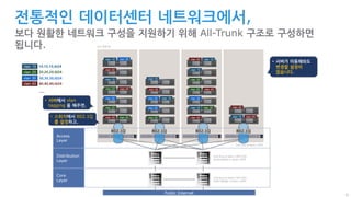 31
전통적인 데이터센터 네트워크에서,
보다 원활한 네트워크 구성을 지원하기 위해 All-Trunk 구조로 구성하면
됩니다.
Core
Layer
Distribution
Layer
Access
Layer
Public Internet
ToR (Top of Rack) 스위치
EoR (End of Rack) 스위치 또는
MoR (Middle or Rack) 스위치
EoR (End of Rack) 스위치 또는
MoR (Middle or Rack) 스위치
42U 표준 랙
vlan 10
vlan 20
vlan 30
vlan 40
10.10.10.0/24
20.20.20.0/24
30.30.30.0/24
40.40.40.0/24
...
vlan 10
vlan 10
vlan 10
vlan 10
vlan 20
vlan 20
vlan 40
vlan 30
vlan 30
vlan 30
vlan 20
vlan 10
vlan 40 vlan 40
vlan 40
vlan 30vlan 30
vlan 20 vlan 40
vlan 40
vlan 10
vlan 10
vlan 10
vlan 40
vlan 40
vlan 20
vlan 20
vlan 20
vlan 40
802.1Q 802.1Q 802.1Q 802.1Q
• 서버에서 vlan
tagging 을 해주면,
• 서버가 이동해와도
변경할 설정이
없습니다.
• 스위치에서 802.1Q
를 설정하고,
 