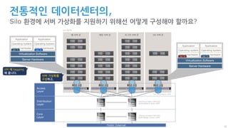 32
전통적인 데이터센터의,
Silo 환경에 서버 가상화를 지원하기 위해선 어떻게 구성해야 할까요?
Core
Layer
Distribution
Layer
Access
Layer
Public Internet
웹 서버 존 채팅 서버 존 로그인 서버 존 DB 서버 존
ToR (Top of Rack) 스위치
EoR (End of Rack) 스위치 또는
MoR (Middle or Rack) 스위치
EoR (End of Rack) 스위치 또는
MoR (Middle or Rack) 스위치
42U 표준 랙
Server Hardware
Virtualization Software
Application
Operating system
Virtual hardware
Application
Operating system
Virtual hardware
Server Hardware
Virtualization Software
Application
Operating system
Virtual hardware
Application
Operating system
Virtual hardware
802.1Q 802.1Q 802.1Q 802.1Q
vlan 10
vlan 10vlan 40
vlan 30
서버 가상화를
구성하고,
VM 에 tagging
해 줍니다.
 