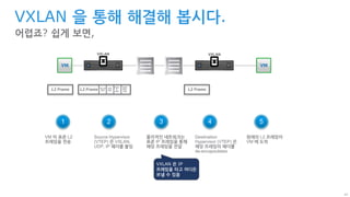 47
VXLAN 을 통해 해결해 봅시다.
어렵죠? 쉽게 보면,
L2 Frame L2 FrameVXLAN
HDR
UDP
HDR
Outer
IP
HDR
Outer
MAC
HDR
L2 Frame
VM 이 표준 L2
프레임을 전송
1
Source Hypervisor
(VTEP) 은 VXLAN,
UDP, IP 헤더를 붙임
2
Destination
Hypervisor (VTEP) 은
해당 프레임의 헤더를
de-encapsulates
4
물리적인 네트워크는
표준 IP 프레임을 통해
해당 프레임을 전달
3
원래의 L2 프레임이
VM 에 도착
5
VXLAN VXLAN
VXLAN 은 IP
프레임을 타고 어디든
보낼 수 있음
 
