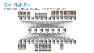 56
결국 이겁니다.
원하는 대로 구성하고, 배포하고, 관리할 수 있다는 점!!
802.1Q 802.1Q
42U 표준 랙
ToR (Top of Rack) 스위치
802.1Q
802.1Q802.1Q802.1Q802.1Q802.1Q802.1Q802.1Q802.1Q802.1Q 802.1Q802.1Q802.1Q
802.1Q 802.1Q 802.1Q 802.1Q
 
