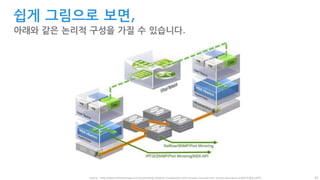 57
쉽게 그림으로 보면,
아래와 같은 논리적 구성을 가질 수 있습니다.
Source <http://www.rethinkstorage.com/accelerating-network-virtualization-with-vmware-nsx-and-emc-service-assurance-suite#.VLfjKyusXF0>
 
