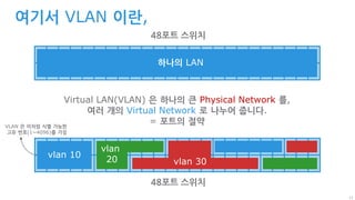 13
여기서 VLAN 이란,
vlan 10
vlan
20 vlan 30
48포트 스위치
하나의 LAN
48포트 스위치
Virtual LAN(VLAN) 은 하나의 큰 Physical Network 를,
여러 개의 Virt...