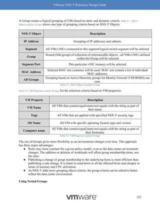 VMware NSX-T Reference Design Guide
122
A Group creates a logical grouping of VMs based on static and dynamic criteria. Table 5-1: NSX-T
Objects used for Groups shows one type of grouping criteria based on NSX-T Objects.
NSX-T Object Description
IP Address Grouping of IP addresses and subnets.
Segment All VMs/vNICs connected to this segment/logical switch segment will be selected.
Group
Nested (Sub-group) of collection of referenceable objects - all VMs/vNICs defined
within the Group will be selected
Segment Port This particular vNIC instance will be selected.
MAC Address
Selected MAC sets container will be used. MAC sets contain a list of individual
MAC addresses.
AD Groups
Grouping based on Active Directory groups for Identity Firewall (VDI/RDSH) use
case.
Table 5-1: NSX-T Objects used for Groups
Table 5-2: VM Properties used for Groups list the selection criteria based on VM properties.
VM Property Description
VM Name
All VMs that contain/equal/starts/not-equals with the string as part of
their name.
Tags All VMs that are applied with specified NSX-T security tags
OS Name All VM with specific operating System type and version
Computer name
All VMs that contain/equal/starts/not-equals with the string as part of
their hostname.
Table 5-2: VM Properties used for Groups
The use of Groups gives more flexibility as an environment changes over time. This approach
has three major advantages:
● Rules stay more constant for a given policy model, even as the data center environment
changes. The addition or deletion of workloads will affect group membership alone, not
the rules.
● Publishing a change of group membership to the underlying hosts is more efficient than
publishing a rule change. It is faster to send down to all the affected hosts and cheaper in
terms of memory and CPU utilization.
● As NSX-T adds more grouping object criteria, the group criteria can be edited to better
reflect the data center environment.
Using Nested Groups
 