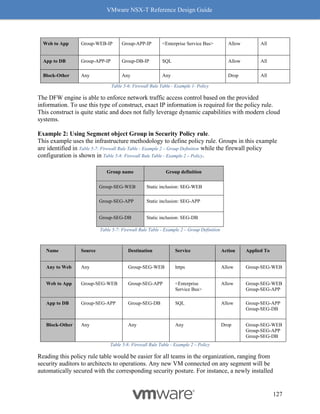 VMware NSX-T Reference Design Guide
127
Web to App Group-WEB-IP Group-APP-IP <Enterprise Service Bus> Allow All
App to DB Group-APP-IP Group-DB-IP SQL Allow All
Block-Other Any Any Any Drop All
Table 5-6: Firewall Rule Table - Example 1- Policy
The DFW engine is able to enforce network traffic access control based on the provided
information. To use this type of construct, exact IP information is required for the policy rule.
This construct is quite static and does not fully leverage dynamic capabilities with modern cloud
systems.
Example 2: Using Segment object Group in Security Policy rule.
This example uses the infrastructure methodology to define policy rule. Groups in this example
are identified in Table 5-7: Firewall Rule Table - Example 2 – Group Definition while the firewall policy
configuration is shown in Table 5-8: Firewall Rule Table - Example 2 – Policy.
Group name Group definition
Group-SEG-WEB Static inclusion: SEG-WEB
Group-SEG-APP Static inclusion: SEG-APP
Group-SEG-DB Static inclusion: SEG-DB
Table 5-7: Firewall Rule Table - Example 2 – Group Definition
Name Source Destination Service Action Applied To
Any to Web Any Group-SEG-WEB https Allow Group-SEG-WEB
Web to App Group-SEG-WEB Group-SEG-APP <Enterprise
Service Bus>
Allow Group-SEG-WEB
Group-SEG-APP
App to DB Group-SEG-APP Group-SEG-DB SQL Allow Group-SEG-APP
Group-SEG-DB
Block-Other Any Any Any Drop Group-SEG-WEB
Group-SEG-APP
Group-SEG-DB
Table 5-8: Firewall Rule Table - Example 2 – Policy
Reading this policy rule table would be easier for all teams in the organization, ranging from
security auditors to architects to operations. Any new VM connected on any segment will be
automatically secured with the corresponding security posture. For instance, a newly installed
 