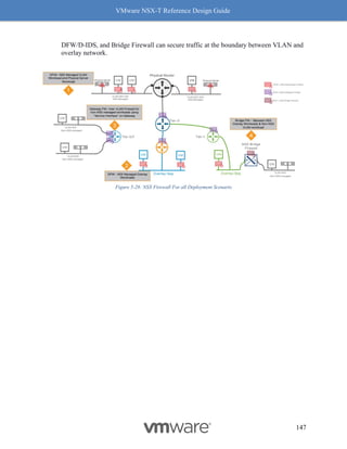 VMware NSX-T Reference Design Guide
147
DFW/D-IDS, and Bridge Firewall can secure traffic at the boundary between VLAN and
overlay network.
Figure 5-28: NSX Firewall For all Deployment Scenario
 