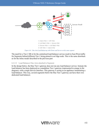 VMware NSX-T Reference Design Guide
152
Figure 6-6: One-Arm Load Balancing with Clients and Servers on the same segment
The need for a Tier-1 SR in for the centralized load-balancer service result in East-West traffic
for Segments behind different Tier-1 being pinned to an Edge node. This is the same drawback
as for the inline model described in the previous part.
6.2.2.2 Load Balancer One-Arm attached to Segment
In the design below, the blue Tier-1 gateway does not run any load-balancer service. Instead, the
load-balancer has been deployed as a standalone Tier-1 gateway (represented in orange in the
diagram), with a single Service Interface. This gateway is acting as an appliance instantiating a
load-balancer. This way, several segments below the blue Tier-1 gateway can have their own
dedicated load-balancer.
 