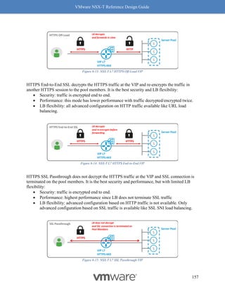 VMware NSX-T Reference Design Guide
157
Figure 6-13: NSX-T L7 HTTPS Off-Load VIP
HTTPS End-to-End SSL decrypts the HTTPS traffic at the VIP and re-encrypts the traffic in
another HTTPS session to the pool members. It is the best security and LB flexibility:
• Security: traffic is encrypted end to end.
• Performance: this mode has lower performance with traffic decrypted/encrypted twice.
• LB flexibility: all advanced configuration on HTTP traffic available like URL load
balancing.
Figure 6-14: NSX-T L7 HTTPS End-to-End VIP
HTTPS SSL Passthrough does not decrypt the HTTPS traffic at the VIP and SSL connection is
terminated on the pool members. It is the best security and performance, but with limited LB
flexibility:
• Security: traffic is encrypted end to end.
• Performance: highest performance since LB does not terminate SSL traffic
• LB flexibility: advanced configuration based on HTTP traffic is not available. Only
advanced configuration based on SSL traffic is available like SSL SNI load balancing.
Figure 6-15: NSX-T L7 SSL Passthrough VIP
HTTPS Off-Load
Server Pool
S
S
S
HTTPS HTTP
VIP L7
HTTPS:443
LB decrypts
and forwards in clear
HTTPS End-to-End SSL
Server Pool
S
S
S
HTTPS HTTPS
VIP L7
HTTPS:443
LB decrypts
and re-encrypts before
forwarding
SSL Passthrough
Server Pool
S
S
S
HTTPS
VIP L7
HTTPS:443
LB does not decrypt
and SSL connection is terminated on
Pool Members
 