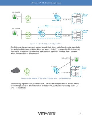 VMware NSX-T Reference Design Guide
159
Figure 6-17: In-Line Model: Logical and Expanded View
The following diagram represents another scenario that, from a logical standpoint at least, looks
like an in-line load-balancer design. However, source LB-SNAT is required in this design, even
if the traffic between the clients and the servers cannot apparently avoid the Tier-1 gateway
where the load-balancer is instantiated.
Figure 6-18: Load Balancing VIP IP@ in Tier-1 Downlink Subnet – Tier-1 Expanded View
The following expanded view, where the Tier-1 SR and DR are represented as distinct entities
and hosted physically in different location in the network, clarifies the reason why source LB-
SNAT is mandatory:
 