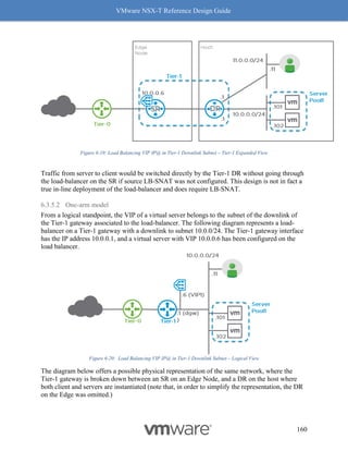 VMware NSX-T Reference Design Guide
160
Figure 6-19: Load Balancing VIP IP@ in Tier-1 Downlink Subnet – Tier-1 Expanded View
Traffic from server to client would be switched directly by the Tier-1 DR without going through
the load-balancer on the SR if source LB-SNAT was not configured. This design is not in fact a
true in-line deployment of the load-balancer and does require LB-SNAT.
6.3.5.2 One-arm model
From a logical standpoint, the VIP of a virtual server belongs to the subnet of the downlink of
the Tier-1 gateway associated to the load-balancer. The following diagram represents a load-
balancer on a Tier-1 gateway with a downlink to subnet 10.0.0/24. The Tier-1 gateway interface
has the IP address 10.0.0.1, and a virtual server with VIP 10.0.0.6 has been configured on the
load balancer.
Figure 6-20: Load Balancing VIP IP@ in Tier-1 Downlink Subnet – Logical View
The diagram below offers a possible physical representation of the same network, where the
Tier-1 gateway is broken down between an SR on an Edge Node, and a DR on the host where
both client and servers are instantiated (note that, in order to simplify the representation, the DR
on the Edge was omitted.)
 