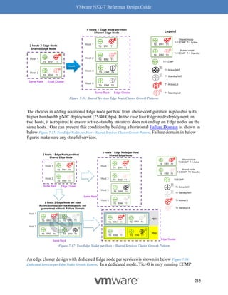 VMware NSX-T Reference Design Guide
215
Figure 7-36: Shared Services Edge Node Cluster Growth Patterns
The choices in adding additional Edge node per host from above configuration is possible with
higher bandwidth pNIC deployment (25/40 Gbps). In the case four Edge node deployment on
two hosts, it is required to ensure active-standby instances does not end up on Edge nodes on the
same hosts. One can prevent this condition by building a horizontal Failure Domain as shown in
below Figure 7-37: Two Edge Nodes per Host – Shared Services Cluster Growth Pattern. Failure domain in below
figures make sure any stateful services.
Figure 7-37: Two Edge Nodes per Host – Shared Services Cluster Growth Pattern
An edge cluster design with dedicated Edge node per services is shown in below Figure 7-38:
Dedicated Services per Edge Nodes Growth Pattern. In a dedicated mode, Tier-0 is only running ECMP
4 hosts 1 Edge Node per Host
Shared Edge Node
2 hosts 1 Edge Node per Host
Shared Edge Node
T0 T1
EN1
T0 T1
EN2
T0 T1
EN3
Host 1
Host 2
Host 3
T0 ECMP
T0 T1
EN1
T0 T1
EN2
Shared mode
T-0 ECMP T-1 Active
Shared mode
T-0 ECMP T-1 Standby
Growth
Same Rack
T1 Standby NAT
T1 Active NAT
T1 Active LB
T1 Standby LB
T0 T1
EN1
T0 T1
EN2
Host 1
Host 2
Edge Cluster
Same Rack
T0 T1
EN4
Edge Cluster
Same Rack
Host 1
Host 2
T0 T1
EN1
T0 T1
EN2
Growth
2 hosts 2 Edge Node per host
Active/Standby Service Availability not
guaranteed without Failure Domain
T0 T1
EN3
EN4
T0 T1
T0 T1
EN1
T0 T1
EN2
T0 T1
EN3
EN4
T0 T1
Use Fault
Domains
FD 1
FD 2
Host 4
 