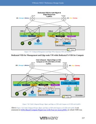 VMware NSX-T Reference Design Guide
227
Figure 7-47: Collapsed Management and Edge VM on Separate VDS with 4 pNICs
Dedicated VDS for Management and Edge node VM while Dedicated N-VDS for Compute
Figure 7-48: Fully Collapsed Design- Mgmt. and Edge on VDS with Compute on N-VDS with 4 pNICs
Above Figure 7-48: Fully Collapsed Design- Mgmt. and Edge on VDS with Compute on N-VDS with 4 pNICs is an
extension to ESXi-Based Compute Hypervisor with Four (or more) pNICs in which VDS was
P1 P2
Dedicated VDS for both Mgmt &
Edge Resources
4 pNICs
DG - Mgt / Overlay
P3 P4
vDS
Mgmt PG
vMotion PG
Storage PG
vDS
Mgt PG
NSX-T Manager Node
VDS-1 VDS-2
Edge Node-VM EN1
vNIC1
Mgt-IP
N-VDS 1
vNIC2 vNIC3
Trunk DVPG 1 Trunk DVPG 2
ToR-Right
ToR-Left
DG - Storage / vMotion
Fully Collapsed - Mgmt//Edge on VDS
Compute on VDs with NSX or N-VDS
4 pNICs
P1 P2
DG - Storage / vMotion DG - Mgt / Overlay
P3 P4
N-VDS or VDS with NSX
Uplink2
Uplink1
Web1 App1
vDS
Mgt PG
vMotion PG
Storage PG
TEP-IP
TEP-IP
NSX-T Manager Node
ToR-Right
ToR-Left
Edge Node-VM EN1
vNIC1
Mgt-IP
N-VDS-1
vNIC2 vNIC3
Trunk DVPG 1 Trunk DVPG 2
TZ N-VDS-1
 