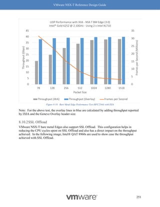 VMware NSX-T Reference Design Guide
251
Figure 8-18: Bare Metal Edge Performance Test (RFC2544) with IXIA
Note: For the above test, the overlay lines in blue are calculated by adding throughput reported
by IXIA and the Geneve Overlay header size.
SSL Offload
VMware NSX-T bare metal Edges also support SSL Offload. This configuration helps in
reducing the CPU cycles spent on SSL Offload and also has a direct impact on the throughput
achieved. In the following image, Intel® QAT 8960s are used to show case the throughput
achieved with SSL Offload.
0
5
10
15
20
25
30
35
0
5
10
15
20
25
30
35
40
45
78 128 256 512 1024 1280 1518
Frames
per
Second
(Millions)
Throughput
(Gbps)
Packet Size
UDP Performance with IXIA - NSX-T BM Edge (3.0)
Intel® Gold 6252 @ 2.10GHz - Using 2 x Intel XL710
Throughput (IXIA) Throughput (Overlay) Frames per Second
 