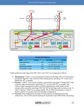 VMware NSX-T Reference Design Guide
296
Figure A5-6: 2 pNIC Host with two Edge Node VM
Traffic profiles for both Edge node VMs “EN1” and “EN2” are configured as follows:
● Management: “vNIC1” is the management interface for the Edge VM. It is connected to
port group “Mgt-PG” with a failover order teaming policy specifying “P1” as the active
uplink and “P2” as standby
● Overlay: “vNIC4” is the overlay interface, connected to port group “Transport-PG” with
a failover order teaming policy specifying “P1” as active and “P2” as standby. The
Failover Order teaming policy allows to build a deterministic traffic pattern of the
overlay traffic carried by each Edge VM. The TEP for the Edge node is created on an “N-
VDS 1” that has “vNIC4” as its unique uplink. The N-VDS teaming policy consist of
both P1 and P2 in its profile with active/standby configuration.
● External: This configuration leverages the best practices of simplifying peering
connectivity. The VLANs used for peering are localized to each TOR switch, eliminating
VLANs & IP Subnets
 