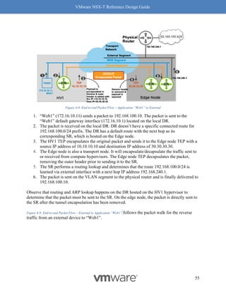 VMware NSX-T Reference Design Guide
55
Figure 4-8: End-to-end Packet Flow – Application “Web1” to External
1. “Web1” (172.16.10.11) sends a packet to 192.168.100.10. The packet is sent to the
“Web1” default gateway interface (172.16.10.1) located on the local DR.
2. The packet is received on the local DR. DR doesn’t have a specific connected route for
192.168.100.0/24 prefix. The DR has a default route with the next hop as its
corresponding SR, which is hosted on the Edge node.
3. The HV1 TEP encapsulates the original packet and sends it to the Edge node TEP with a
source IP address of 10.10.10.10 and destination IP address of 30.30.30.30.
4. The Edge node is also a transport node. It will encapsulate/decapsulate the traffic sent to
or received from compute hypervisors. The Edge node TEP decapsulates the packet,
removing the outer header prior to sending it to the SR.
5. The SR performs a routing lookup and determines that the route 192.168.100.0/24 is
learned via external interface with a next hop IP address 192.168.240.1.
6. The packet is sent on the VLAN segment to the physical router and is finally delivered to
192.168.100.10.
Observe that routing and ARP lookup happens on the DR hosted on the HV1 hypervisor to
determine that the packet must be sent to the SR. On the edge node, the packet is directly sent to
the SR after the tunnel encapsulation has been removed.
Figure 4-9: End-to-end Packet Flow – External to Application “Web1” follows the packet walk for the reverse
traffic from an external device to “Web1”.
 