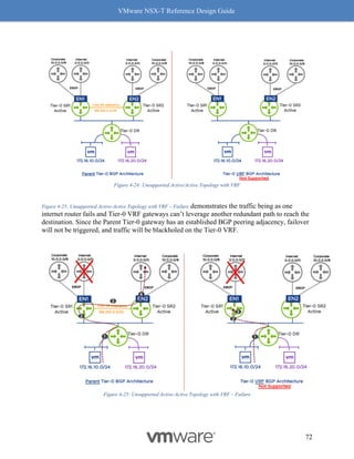 VMware NSX-T Reference Design Guide
72
Figure 4-24: Unsupported Active/Active Topology with VRF
Figure 4-25: Unsupported Active-Active Topology with VRF – Failure demonstrates the traffic being as one
internet router fails and Tier-0 VRF gateways can’t leverage another redundant path to reach the
destination. Since the Parent Tier-0 gateway has an established BGP peering adjacency, failover
will not be triggered, and traffic will be blackholed on the Tier-0 VRF.
Figure 4-25: Unsupported Active-Active Topology with VRF – Failure
 