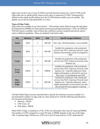 VMware NSX-T Reference Design Guide
86
Edge node can have one or more N-VDS to provide desired connectivity. Each N-VDS on the
Edge node uses an uplink profile which can be same or unique per N-VDS. Teaming policy
defined in this uplink profile defines how the N-VDS balances traffic across its uplinks. The
uplinks can in turn be individual pNICs or LAGs.
Types of Edge Nodes
Edge nodes are available in two form factors – VM and bare metal. Both leverage the data plane
development kit (DPDK) for faster packet processing and high performance. There are different
VM form factors available. Each of them has a different resource footprint and can be used to
achieve different guidelines. These are detailed in the below table.
Size Memory vCPU Disk Specific Usage Guidelines
Small 4GB 2 200 GB PoC only, LB functionality is not available.
Medium 8GB 4 200 GB
Suitable for production with centralized
services like NAT, Gateway Firewall. Load
balancer functionality can be leveraged for
POC.
Large 32GB 8 200 GB
Suitable for production with centralized
services like NAT, Gateway Firewall, load
balancer etc.
Extra
Large
64GB 16 200GB
Suitable for production with centralized
services like NAT, Gateway Firewall, load
balancer etc. Typically deployed, where
higher performance is desired for services
like Layer 7 Load balancer and VPN.
Bare
metal
Edge
32GB 8 200 GB
Suitable for production with centralized
services like NAT, Gateway Firewall, load
balancer etc. Typically deployed, where
higher performance at low packet size and
sub-second N-S convergence is desired.
The Table 4-2 Edge VM Form Factor and Usage Guidelines
The Bare Metal Edge resources specified above specify the minimum resources needed. It is
recommended to deploy an edge node on a bare metal server with the following specifications
for maximum performance:
• Memory: 256GB
• CPU Cores: 24
• Disk Space: 200GB
When NSX-T Edge is installed as a VM, vCPUs are allocated to the Linux IP stack and DPDK.
The number of vCPU assigned to a Linux IP stack or DPDK depends on the size of the Edge
VM. A medium Edge VM has two vCPUs for Linux IP stack and two vCPUs dedicated for
 