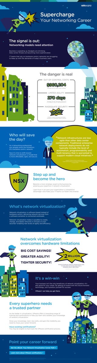 NSX
Supercharge
Your Networking Career
Networking models need attention
Business is speeding up. Budgets are shrinking.
Data center threats are becoming more sophisticated.
IT teams that rely on hardware-centric networks are struggling
to keep up with the demands of today’s business users.
Step up and
become the hero
Become a more strategic asset to the business by
growing your expertise in network virtualization.
Learn how it can give your organization a competitive
advantage—and make your IT teams run faster and smarter.
What’s network virtualization?
Network virtualization is software-based instead of
hardware-centric, delivering network services from
a software container to connected workloads.
Network virtualization makes it possible to create,
change, and delete networks in minutes or even
seconds—enabling new levels of agility and efficiency.
It’s a win-win
Your business isn’t the only beneﬁciary of network virtualization—it’s
also good for your career. By getting on board with this future-forward
technology, you’ll position yourself for success.
VMware® can help you get there.
Every superhero needs
a trusted partner
As the leader in virtualization, VMware offers a rewarding range of
training and certiﬁcations to help you learn and validate your knowledge
of network virtualization.
Grow your knowledge, learn new skills, and gain the credibility you
need to move your career forward.
Have existing certiﬁcations?
You may be eligible to fast-track the VMware certiﬁcation process.
Point your career forward
Get the eBook: Your Network Virtualization Career Path >
LIMITED AGILITY
The danger is real
Modern threats can bypass perimeter
ﬁrewalls on a hardware-centric network
Average cost of a data center incident*
Average time per year spent waiting for
IT to deliver a new or improved service**
OUT-OF-CONTROL COSTS
INADEQUATE SECURITY
NSX
Network virtualization
overcomes hardware limitations
BIG COST SAVINGS!
TIGHTER SECURITY!
GREATER AGILITY!
Learn more about VMware certiﬁcations >
Who will save
the day?
*Ponemon Institute, 2013 Cost of Data Center Outages **Dynamic Markets, Network Agility Research, 2014
As a networking professional,
you already know the limitations
of a hardware-centric network.
Now it’s time to shift toward
network virtualization—a model that
is more affordable, agile, and secure.
Network infrastructures are less
agile than other data center
components. Traditional enterprise
network deployments do not
typically include the level of
automation, programmability and
multi-tenancy that is warranted to
support modern cloud initiatives.
– Gartner, Dennis Smith & Andrew Lerner
Target Networking for Successful Cloud Deployments
11 August 2015
NSX
Amount Facebook saved on infrastructure costs
in three years by moving away from a
hardware-centric data center***
*** Facebook, Open Compute Project U.S. Summit 2015
2$
BILLION
270 days270 days
$960,204$960,204
NSX NSX
NSX
The signal is out:
N
SX
VMware, Inc. 3401 Hillview Avenue Palo Alto CA 94304 USA Tel 877-486-9273 Fax 650-427-5001 www.vmware.com
Copyright © 2016 VMware, Inc. All rights reserved. This product is protected by U.S. and international copyright and intellectual property laws. VMware products are covered by one or more patents listed at http://www.vmware.com/go/patents. VMware is a registered trademark or trademark of VMware, Inc. in the United States and/or other jurisdictions.
All other marks and names mentioned herein may be trademarks of their respective companies. Item No: vmware-supercharge-your-networking-career
04/16
 