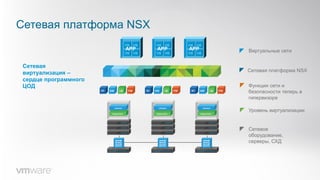 Сетевая платформа NSX
Сетевая платформа NSX
Виртуальные сети
Сетевое
оборудование,
серверы, СХД
Уровень виртуализации
Сетевая
виртуализация –
сердце программного
ЦОД Функции сети и
безопасности теперь в
гипервизоре
VMVM
VMVM
APP
VMVM
VMVM
APP
VMVM
VMVM
APP
 