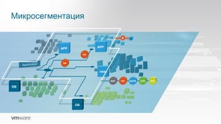 Микросегментация
WEB
DB
FW
FW
NGFWIPSWAF sFW ENC
DB
APP APP
 