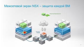 Internet
Межсетевой экран NSX – защита каждой ВМ
17
Политика безопасности
Perimeter
firewalls
 