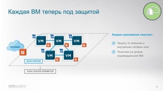 Каждая ВМ теперь под защитой
19
DATA CENTER
Каждое приложение получает:
Защиту от внешних и
внутренних сетевых атак
Политики на уровне
индивидуальной ВМ
INTERNET
DATA CENTER PERIMETER
 