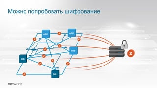 Можно попробовать шифрование
WEB
DB
DB
APP APP
 