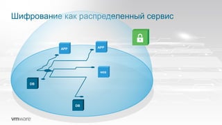 Шифрование как распределенный сервис
WEB
DB
DB
APP APP
 