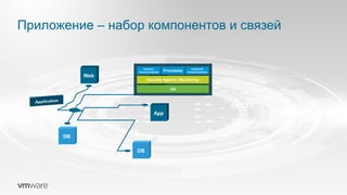 Приложение – набор компонентов и связей
Web App
App
DB
DB
Processes
Security Agents / Monitoring
OS
Inbound
Communications
Outbound
Communications
 