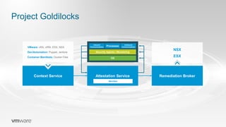 NSX
ESX
Project Goldilocks
Remediation BrokerContext Service
VMware: vRA, vRNI, ESX, NSX
Dev/Automation: Puppet, Jenkins
Container Manifests: Docker Files
Attestation Service
Manifest
Processes
Security Agents / Monitoring
OS
Inbound
Communications
Outbound
Communications
 