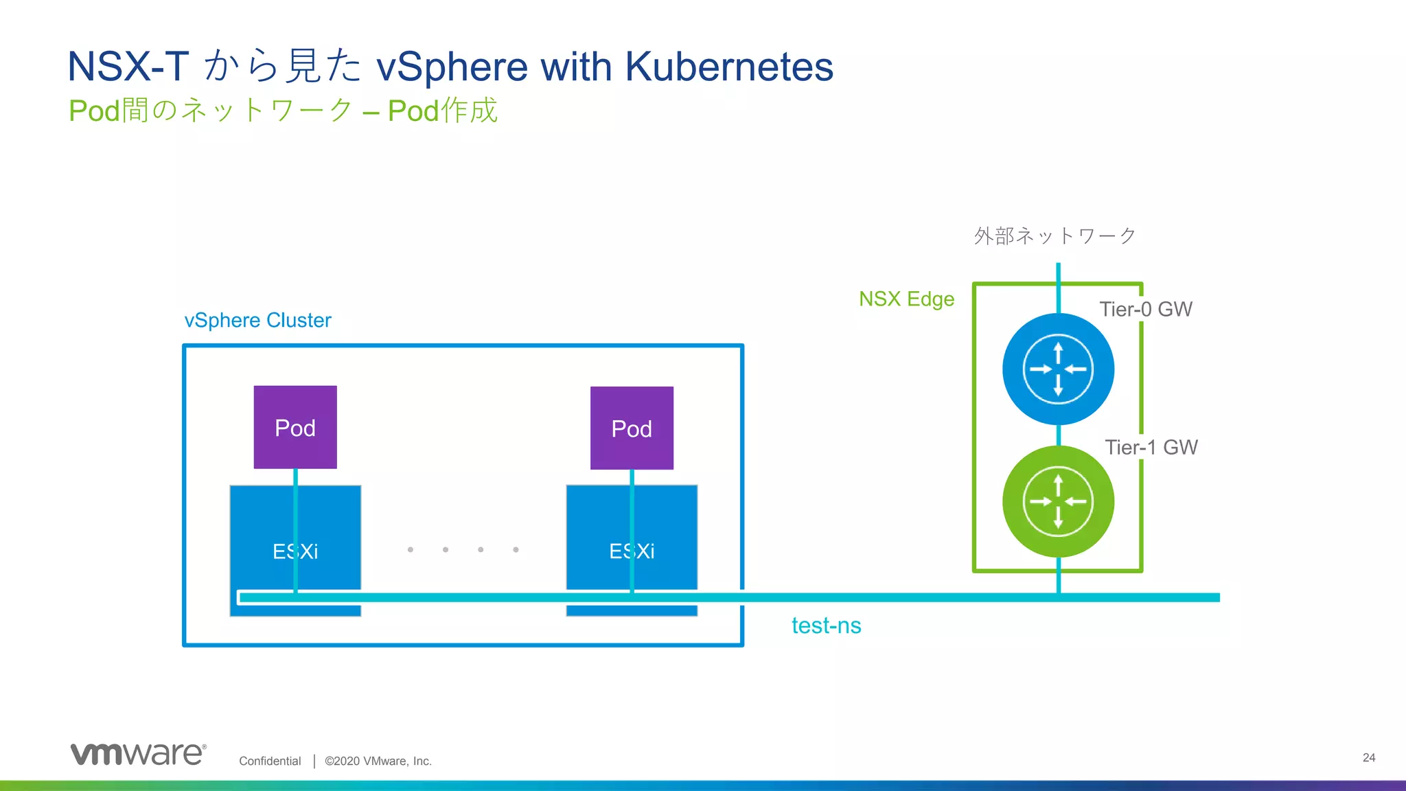 NSX-Tから見たvSphere with Kubernetesのネットワーキング | PPT