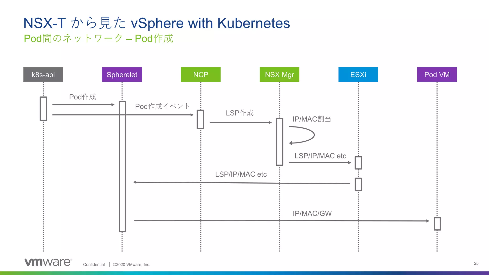 NSX-Tから見たvSphere with Kubernetesのネットワーキング | PPT