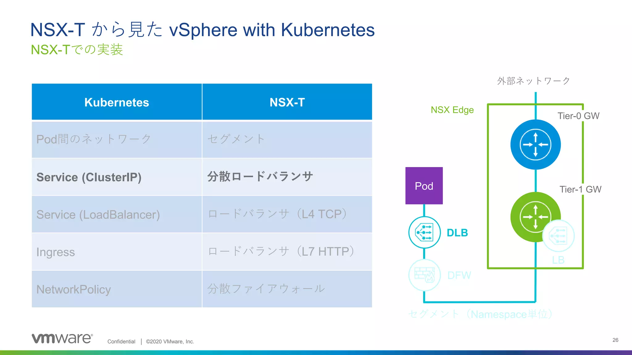 NSX-Tから見たvSphere with Kubernetesのネットワーキング | PPT