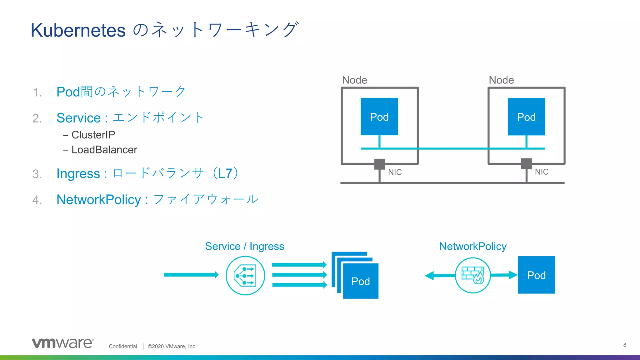 NSX-Tから見たvSphere with Kubernetesのネットワーキング | PPT