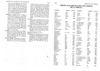 PERSONAS, PATANRAS E INSTITUCIONES
junto con el huérfano, son las típi-
cas personas indefensas (ls l,1Zi )y7,6;
? ?2,!) L1 rey ra piotege (Ex
22,21; Dt 10, 1B; i4,17. Lu"riüe;
que se consagra a Dios aparece con
Judit,
.y.Iuegó :ol .Ana ?f_. 2,i6fEn la lgresiá primitiva ie'orientaba
a las viudas al servicio nu O, i; ó;i;1Co 7 ,g; l Tim 5,3- 16).
Vocación.- rlamado. Er Á.T. cuenta Ia
Ilamada a Moisés (Ex 3,1), ;-6;;:
9! (.luu.
-6.1
1 );-samuet ii §u- 3,1 ),Eliseo
.(
1 R9 19, I 9; Isaf * ai, 6;í í;Jeremías (Jer 1,5); Eze!ü¡el
'(é;
I ,5); Amos (Am i ,l4, .- EI N:Í.
gry¡da Ia vocación de María if_.
1,?G); .d: I.o, apóstolei (ü. i , i¿;2,7; 3,,14; Lc S,l t); de üablo (H;
9,1_). La fe de cuaiqrier biutizado
es la respuesta a uná llamaáu rünuelección de Dios: Rom 1,1; 'B,rá;
9,24; lCor 1,9 y 26.
vulgata: Ia versión latina de Ia Biblia
realizad.a por San. Hieróni*;, ;;";:bítero de origen darmatu (.ri actuar
Bosnia) atrededor de SOO]-L];;;
sido la Bibria oficiar de k rgieriu
latina hasta I950.
Yavé (o Yahve.h): Respecto de Ia signi-
ficació{r de este
'nomb;¿ -á¡r¡íá,
Véase Ex 3.14 y 6.2. E; J ;üi;
562
cuarto antes de Cristo los judíos
dejaron de pronunciar este nómbie,
pero Io conservaron en f.ñ; ficti-
cia en el texto bíblico, escribiendo:
Yehovah. Algunur uiurias
"r.rifl"nJehovah, otias EI Señor, otras EI
ft9mo. Otras, más fieles al espíritu
del hebreo escriben-y-HüH."Áquí
guardamos el nombre divino talcomo Io pronuncia¡on ¡to¡ses,
Israel, y los profetai drrunte nueve
siglos.
563
LIBROS
Abdías
Ageo
Amós
Apocalipsis
Baruc
Cantar de los
Cantares
Coloser?s€s
I.o Corintios
2." Corintios
Crónicas
Daniel
Deuteronomio
Eclesiastés
( Qohelet)
Eclesiástico
( Sirácida)
Efesios
Esdras
Ester
Exodo
Ezequiel
Filemón
Filipenses
Gálatas
Génesis
Habacuc
Hebreos
Hechos de los
Apóstoles
Isaías
Jeremías
Job
Joel
Jonás
Josué
Juan
I.o Juan
2.o Juan
3." Juan
ORDET{ ALFABETICO DE LOS
DE LA BIBLIA
ABREV. PAGS. LIBROS
INDICE DEL EVANGEUO
LIBROS
ABREV. PAGS.
488
89s
243
863
117
125
465
494
7s3
76
8
728
733
45 I
146
703
476
483
812
328
362
307
858
9t5
973
268
30r
469
739
422
428
434
442
447
884
744
AM
Ag
Am
Apoc
Bar
Jud
Jdt
Jue
Lam
Lev
Lc
I Mac
2 Mac
Mal
Mc
Mt
Mi
Na
Ne
Núm
Os
lPe
2Pe
Pro
lRe
2Re
Rom
Rt
Sab
Sal
I Sam
2 Sam
Stgo
Sof
I Tes
2 Tes
I Tim
2 Tim
Ti
Tob
Za
908
756
185
724 Judas
742 Judir
7 17 Jueces
s00
Yavista: es el nombre que se da aldocumento rnás antigüo ae fos ¿;forman el pentateuóó, más espe-
cialmente en el Cénesi; y J Exodo.
Véase la Introducción al Génesis.
zac:arías:
E, un nombre frecu"niu'¿n ,u
Bibtia (Dios se aco rdó) t;;'er nom-
bre de uno de los Cíocu
-profetas
Menores. Otro es
"l
p;Jr"
'au
Juan
Bautista: Lc 1,5; 1,59.
Zaqueo el publicano: Lc 1g,1 .
Zorobabel: Descendiente de los reyes
de Judá, fue
.ggbemador de ios6;regresaron del destierro, y IuJ;;reconstruyó un templo p.orirori-,o.
!1gg. se perdió su linaje: Esd 3,2;
5,2; Ne lz,l; Ag z,io:'NliT,lz; Lc3,27. ' ¡¡ 't
Cant 846
Col 4t3
I Cor 339
2 Cor 365
l-2 Crón 393
He 249
Is 518
Ittntentaciones
I-evítico
Lucas
].o luiacabeos
2." Macabeos
Malaquías
Marcos
Mateo
Iuliqueas
Oseas
l.' Pedro
2.'Pedro
Proverbios
I.o Reyes
2.' Reyes
Romanos
Rut
Sabiduría
Salntos
1." Satnuel
2.o SAtnuel
Santiago
Sofonías
l.o Tesalonicenses
2." Tesalonicenses
1." Tintoteo
2.'Tit?toteo
Tito
Tobías
h.carías
Dn
Deut
Nahúnt
Ec - Qo 836 Nehemías
Números
Sir
Ef
Esd
Est
Ex
Ez
Flm
FiI
GáI
Gén
Hab
Heb
933
394
MO
870
68
6s7
420
446
381
3
736
45r
Jer
Jb
JI
Jon
Jos
Jn
lJn
2Jn
3Jn
599
779
713
725
224
196
49A
498
199
 