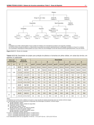 NORMA TÉCNICA 23/2014 - Sistema de chuveiros automáticos / Parte 2 – Áreas de Depósito 11
Plástico
Grupo A (ver nota) Grupo B
Classe IV
Grupo C
Classe III
Expandido Não Expandido Natural
Classe IV
Embalado Exposto Instável
Tabela 5.2.3.1.6
Coluna A
Estável
Estável
Tabela 5.2.3.1.6
Coluna E
Instável
Tabela 5.2.3.1.6
Coluna D
Estável
Tabela 5.2.3.1.6
Coluna B
Instável
Tabela 5.2.3.1.6
Coluna C
Unid. de Carga Sólida
Tabela 5.2.3.1.6
Coluna A
Embalado
Tabela 5.2.3.1.6
Coluna C
Exposto
Tabela 5.2.3.1.6
Coluna E
Nota:
Embalagens que contêm material plástico Grupo A podem ser tratadas como mercadorias de Classe IV nas seguintes condições:
(a) Havendo várias camadas de plástico ou material externo equivalente que atrasaria significativamente a participação de plástico do Grupo A no incêndio
(b) A quantidade e disposição de material plástico do Grupo A dentro de uma embalagem normal não deveria aumentar significativamente o risco de incêndio.
Figura 5.2.3.1.1: Árvore de decisão
Tabela 5.2.3.1.6: Densidades de projeto para proteção de plásticos e borrachas em pilhas sólidas, em caixas tipo bin-box, em
estantes ou paletizadas
Notas:
1. A distância livre mínima entre o defletor do chuveiro e o topo da pilha de material armazenado deve ser mantida conforme exigido.
2. A denominação das colunas corresponde à configuração da armazenagem de plásticos, conforme segue:
A: (1) Não expandido, instável
(2) Não expandido, estável, unidade de carga sólida
B: Expandido, exposto, estável
C: (1) Expandido, exposto, instável
(2) Não expandido, instável, em caixas de papelão
D: Expandido, em caixas de papelão, instável
(1) Não expandido, em caixas de papelão, estável
(2) Não expandido, estável, exposto
3. Curva 3 = Densidade requerida pela Figura 5.1.10 para Curva 3.
Curva 4 = Densidade requerida pela Figura 5.1.10 para Curva 4.
Curva 5 = Densidade requerida pela Figura 5.1.10 para Curva 5.
4. Os reservatórios devem ser os seguintes: 5 ft 90 min; > 5 ft a 20 ft 120 min, > 20 ft a 25 ft 150 min.
 