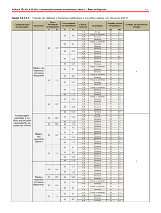 NORMA TÉCNICA 23/2014 - Sistema de chuveiros automáticos / Parte 2 – Áreas de Depósito 13
Tabela 5.2.3.3.1: Proteção de plásticos e borrachas paletizadas e em pilhas sólidas com chuveiros ESFR
 