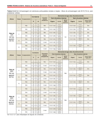 NORMA TÉCNICA 23/2014 - Sistema de chuveiros automáticos / Parte 2 – Áreas de Depósito 16
Tabela 5.3.2.1.2: Armazenagem em estruturas porta-paletes simples e duplas - Altura de armazenagem até 25 ft (7,6 m), sem
prateleiras sólidas
Ver 5.3.2.1.2.1 para interpolação de larguras de corredores.
 