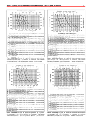 NORMA TÉCNICA 23/2014 - Sistema de chuveiros automáticos / Parte 2 – Áreas de Depósito 17
Área
de
operação
ft
2
Área
de
operação
ft
2
Área
de
operação
m
2
Área
de
operação
m
2
Área
de
operação
ft
2
Área
de
operação
ft
2
Área
de
operação
m
2
Área
de
operação
m
2
Densidade dos bicos no teto L/min/m2
4.1 6.1 8.1 10.2 12.2 14.3 16.3 18.3 20.4
Densidade dos bicos no teto L/min/m2
6.1 8.1 10.2 12.2 14.3 16.3 18.3 20.4
6000
5000
4000
3000
2000
1000
A BC D E F G H
J
I
557
465
372
279
186
93
6000
5000
4000
3000
2000
A BC D E FG H
J
I
557
465
372
279
186
0.1 0.15 0.2 0.25 0.3 0.35 0.4 0.45 0.5
Densidade dos bicos no teto gpm/ft2
A - Estruturas porta-paletes simples e duplas com corredores de 8 ft (2,44 m), chuveiros de teto
de 286°F (141°C) e chuveiros internos de 165°F (74°C)
B - Estruturas porta-paletes simples e duplas com corredores de 8 ft (2,44 m), chuveiros de teto
de 165°F (74°C) e chuveiros internos de 165°F (74°C)
C - Estruturas porta-paletes simples e duplas com corredores de 4 ft (1,22 m) e estruturas porta-
paletes múltiplas com chuveiros de teto de 286°F (141°C) e chuveiros internos de 165°F (74°C)
D - Estruturas porta-paletes simples e duplas com corredores de 4 ft (1,22 m) e estruturas porta-
paletes múltiplas comchuveiros de teto de 165°F (74°C) e chuveiros internos de 165°F (74°C)
E - Estruturas porta-paletes simples e duplas com corredores de 8 ft (2,44 m) e chuveiros de
teto de 286°F (141°C)
F - Estruturas porta-paletes simples e duplas com corredores de 8 ft (2,44 m) e chuveiros de
teto de 165°F (74°C)
G - Estruturas porta-paletes simples e duplas com corredores de 4 ft (1,22 m) e chuveiros de
teto de 286°F (141°C)
H - Estruturas porta-paletes simples e duplas com corredores de 4 ft (1,22 m) e chuveiros de
teto de 165°F (74°C)
I - Estruturas porta-paletes múltiplas com corredores de 8 ft (2,44 m) ou maiores e chuveiros
de teto de 286°F (141°C)
J - Estruturas porta-paletes múltiplas com corredores de 8 ft (2,44 m) ou maiores e chuveiros
de teto de 165°F (74°C)
Figura 5.3.2.1.2(a): Curvas de projeto de sistemas de chuveiros -
Armazenagem a 20 ft (6,1 m) de altura em estruturas porta-paletes -
mercadoria Classe I não encapsulada - paletes convencionais
1000 93
0.15 0.20 0.25 0.30 0.35 0.40 0.45 0.50
Densidade dos bicos no teto (gpm/ft2
)
A - Estruturas porta-paletes simples e duplas comcorredoresde 8 ft (2,44 m), chuveirosde teto
de 286°F (141°C) e chuveiros internos de 165°F (74°C)
B - Estruturas porta-paletes simples e duplas comcorredoresde 8 ft (2,44 m), chuveirosde teto
de 165°F (74°C) e chuveiros internos de 165°F (74°C)
C - Estruturas porta-paletessimpleseduplascomcorredoresde 4ft(1,22 m) e estruturasporta-
paletes múltiplas comchuveirosde teto de 286°F(141°C) e chuveirosinternos de 165°F (74°C)
D - Estruturas porta-paletessimpleseduplascomcorredoresde 4ft(1,22 m) e estruturasporta-
paletes múltiplas com chuveiros de teto de 165°F (74°C) e chuveiros internos de 165°F (74°C)
E - Estruturas porta-paletes simples e duplas com corredores de 8 ft (2,44 m) e chuveiros de
teto de 286°F (141°C)
F - Estruturas porta-paletes simples e duplas com corredores de 8 ft (2,44 m) e chuveiros de
teto de 165°F (74°C)
G - Estruturas porta-paletes simples e duplas com corredores de 4 ft (1,22 m) e chuveiros de
teto de 286°F (141°C)
H - Estruturas porta-paletes simples e duplas com corredores de 4 ft (1,22 m) e chuveiros de
teto de 165°F (74°C)
I - Estruturas porta-paletes múltiplas comcorredores de 8 ft (2,44 m) ou maiores e chuveiros
de teto de 286°F (141°C)
J - Estruturas porta-paletes múltiplas com corredores de 8 ft (2,44 m) ou maiores e chuveiros
de teto de 165°F (74°C)
Figura 5.3.2.1.2(c): Curvas de projeto de sistemas de chuveiros -
Armazenagem a 20 ft (6,1 m) de altura em estruturas porta-paletes -
Mercadoria Classe III não encapsulada - Paletes convencionais.
Densidade dos bicos no teto L/min/m2
4.1 6.1 8.1 10.2 12.2 14.3 16.3 18.3 20.4
Densidade dos bicos no teto L/min/m2
8.2 10.2 12.2 14.3 16.3 18.3 20.4 22.4 24.5
6000
5000
4000
3000
2000
A BC D E FG H
J
I
557
465
372
279
186
6000
5000
4000
3000
2000
A BC D E F G H 557
465
372
279
186
1000 93
0.1 0.15 0.2 0.25 0.3 0.35 0.4 0.45 0.5
Densidade dos bicos no teto (gpm/ft2
)
1000 93
2 0.25 0.3 0.35 0.4 0.45 0.5 0.55 0.6
Densidade dos bicos no teto gpm/ft2
A - Estruturas porta-paletes simples e duplas com corredores de 8 ft (2,44 m), chuveiros de teto
de 286°F (141°C) e chuveiros internos de 165°F (74°C)
B - Estruturas porta-paletes simples e duplas com corredores de 8 ft (2,44 m), chuveiros de teto
de 165°F (74°C) e chuveiros internos de 165°F (74°C)
C - Estruturas porta-paletes simples e duplas com corredores de 4 ft (1,22 m) e estruturas porta-
paletes múltiplas comchuveiros de teto de 286°F (141°C) echuveiros internos de 165°F (74°C)
D - Estruturas porta-paletes simples e duplas com corredores de 4 ft (1,22 m) e estruturas porta-
paletes múltiplas com chuveiros de teto de 165°F (74°C) e chuveiros internos de 165°F (74°C)
E - Estruturas porta-paletes simples e duplas com corredores de 8 ft (2,44 m) e chuveiros de
teto de 286°F (141°C)
F - Estruturas porta-paletes simples e duplas com corredores de 8 ft (2,44 m) e chuveiros de
teto de 165°F (74°C)
G - Estruturas porta-paletes simples e duplas com corredores de 4 ft (1,22 m) e chuveiros de
teto de 286°F (141°C)
H - Estruturas porta-paletes simples e duplas com corredores de 4 ft (1,22 m) e chuveiros de
teto de 165°F (74°C)
I - Estruturas porta-paletes múltiplas com corredores de 8 ft (2,44 m) ou maiores e chuveiros
de teto de 286°F (141°C)
J - Estruturas porta-paletes múltiplas com corredores de 8 ft (2,44 m) ou maiores e chuveiros
de teto de 165°F (74°C)
Figura 5.3.2.1.2(b): Curvas de Projeto de Sistemas de Chuveiros
- Armazenagem a 20 ft (6,1m) de Altura em Estruturas Porta-Paletes
- Mercadoria Classe II Não Encapsulada - Paletes Convencionais.
A - Estruturas porta-paletes simples e duplas com corredores de 8 ft (2,44 m), chuveiros de
teto de 286°F (141°C) e chuveiros internos de 165°F (74°C)
B - Estruturas porta-paletes simples e duplas com corredores de 8 ft (2,44 m), chuveiros de
teto de 165°F (74°C) e chuveiros internos de 165°F (74°C)
C - Estruturas porta-paletes simples e duplas com corredores de 4 ft (1,22 m) e estruturas
porta-paletes múltiplas comchuveirosde teto de 286°F (141°C) e chuveirosinternos de 165°F
(74°C)
E - Estruturas porta-paletes simples e duplas com corredores de 8 ft (2,44 m) e chuveiros de
teto de 286°F (141°C)
F - Estruturas porta-paletes simples e duplas com corredores de 8 ft (2,44 m) e chuveiros de
teto de 165°F (74°C)
G - Estruturas porta-paletes simples e duplas com corredores de 4 ft (1,22 m) e chuveiros de
teto de 286°F (141°C)
H - Estruturas porta-paletes simples e duplas com corredores de 4 ft (1,22 m) e chuveirosde
teto de 165°F (74°C)
Figura 5.3.2.1.2(d): Curvas de projeto de sistemas de chuveiros -
Armazenagem a 20 ft (6,1 m) de altura em estruturas porta-paletes -
Mercadoria Classe IV não encapsulada - Paletes convencionais.
 
