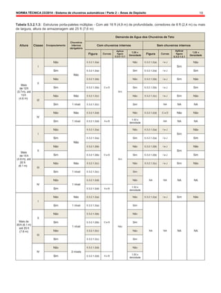 NORMA TÉCNICA 23/2014 - Sistema de chuveiros automáticos / Parte 2 – Áreas de Depósito 19
Tabela 5.3.2.1.3: Estruturas porta-paletes múltiplas - Com até 16 ft (4,9 m) de profundidade, corredores de 8 ft (2,4 m) ou mais
de largura, altura de armazenagem até 25 ft (7,6 m)
 