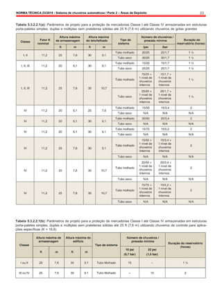 NORMA TÉCNICA 23/2014 - Sistema de chuveiros automáticos / Parte 2 – Áreas de Depósito 23
Tabela 5.3.2.2.1(a): Parâmetros de projeto para a proteção de mercadorias Classe I até Classe IV armazenadas em estruturas
porta-paletes simples, duplas e múltiplas sem prateleiras sólidas até 25 ft (7,6 m) utilizando chuveiros de gotas grandes
Tabela 5.3.2.2.1(b): Parâmetros de projeto para a proteção de mercadorias Classe I até Classe IV armazenadas em estruturas
porta-paletes simples, duplas e múltiplas sem prateleiras sólidas até 25 ft (7,6 m) utilizando chuveiros de controle para aplica-
ções específicas (K = 16,8)
 