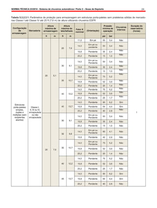 NORMA TÉCNICA 23/2014 - Sistema de chuveiros automáticos / Parte 2 – Áreas de Depósito 24
Tabela 5.3.2.3.1: Parâmetros de proteção para armazenagem em estruturas porta-paletes sem prateleiras sólidas de mercado-
rias Classe I até Classe IV até 25 ft (7,6 m) de altura utilizando chuveiros ESFR
 